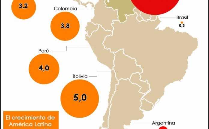 Economia latinoamerica