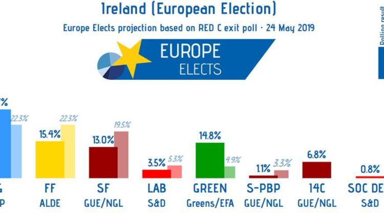 Exit poll Ireland