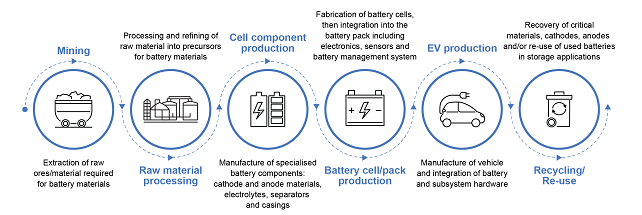 Fattore Litio – la catena del valore e la logistica delle batterie –  Aspenia Online